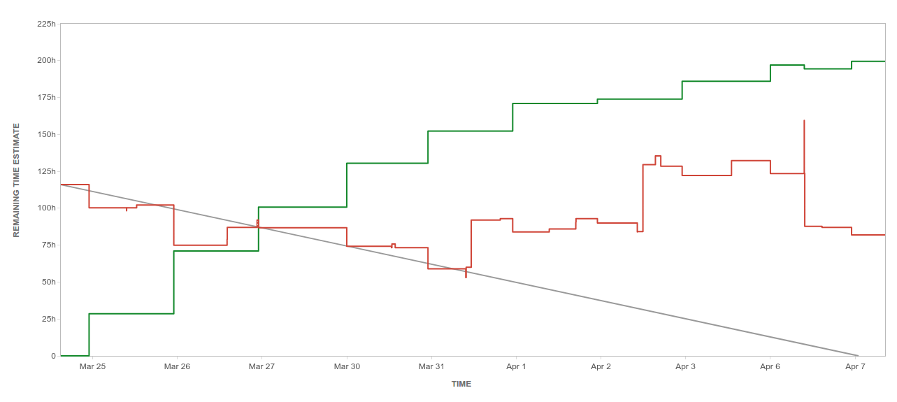 Jira Burndown Chart Remaining Time Estimate