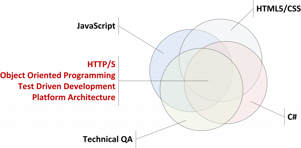 Figure 1 - Team 1
