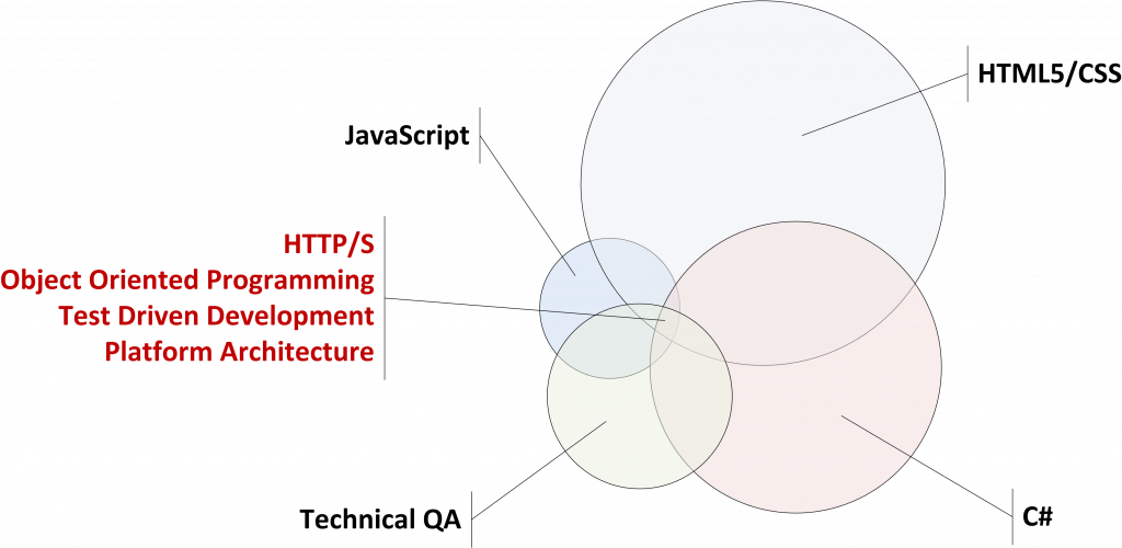 Figure 2 - Team 2